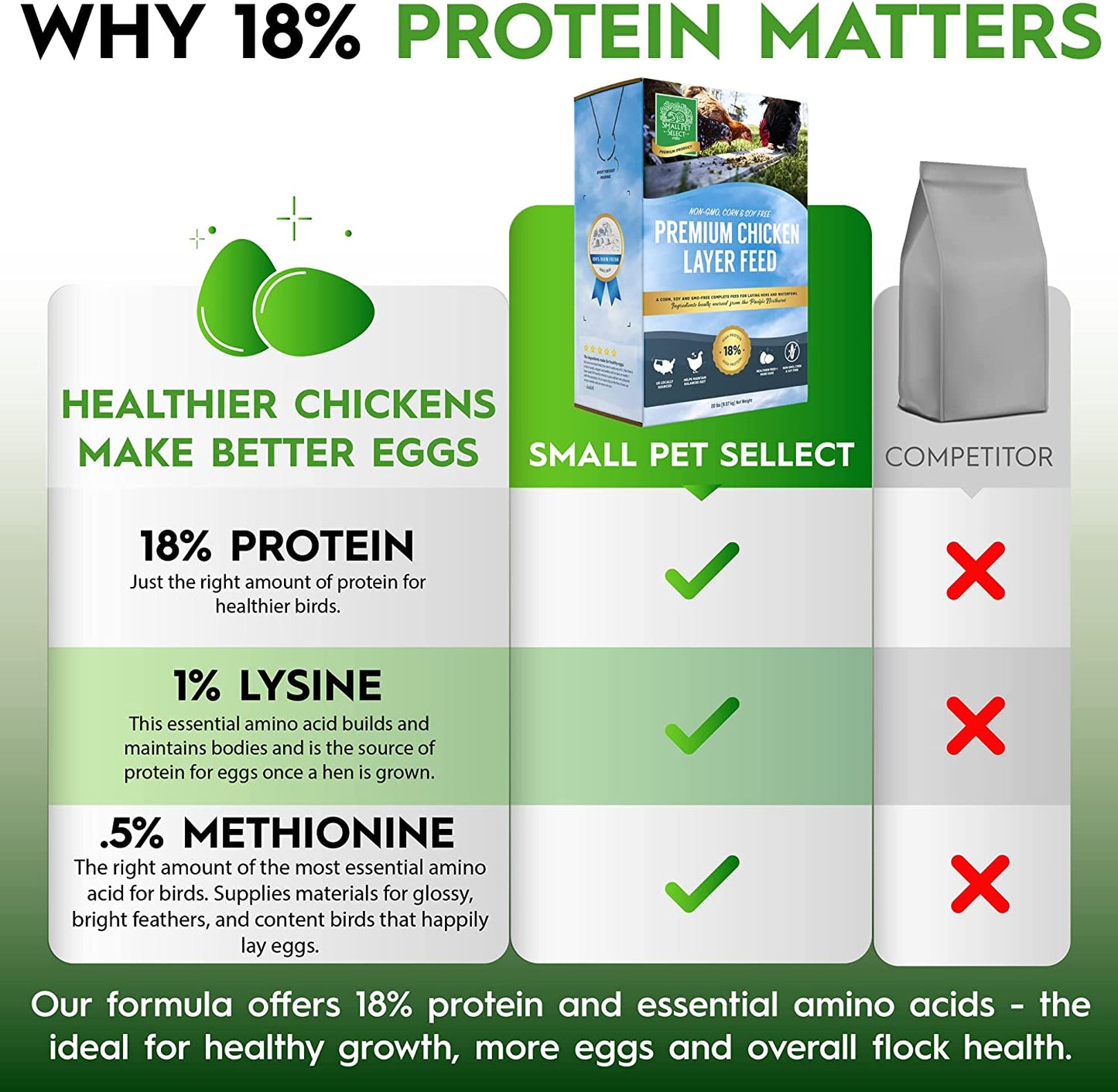 Chicken Layer Feed Pellets | 18% Protein Level | Corn-Free, Soy-Free, Non-Gmo | All Natural US Locally Sourced Ingredients | 50Lb